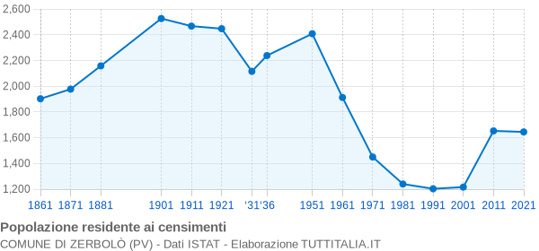 Grafico andamento storico popolazione Comune di Zerbolò (PV)