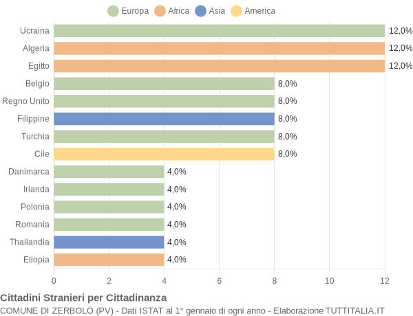 Grafico cittadinanza stranieri - Zerbolò 2006