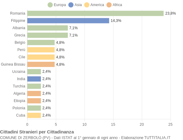 Grafico cittadinanza stranieri - Zerbolò 2008