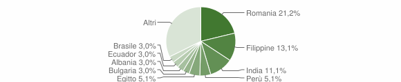 Grafico cittadinanza stranieri - Zerbolò 2012
