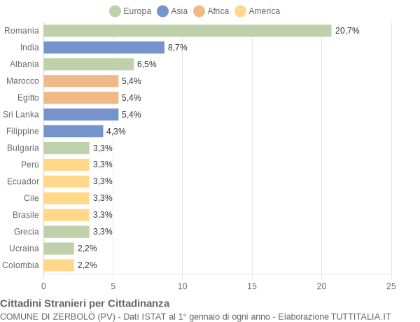 Grafico cittadinanza stranieri - Zerbolò 2014