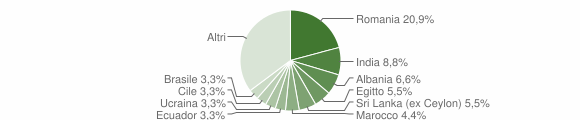 Grafico cittadinanza stranieri - Zerbolò 2015