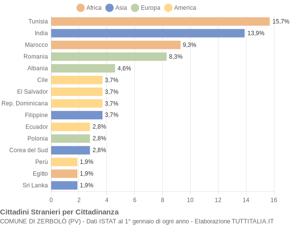 Grafico cittadinanza stranieri - Zerbolò 2020