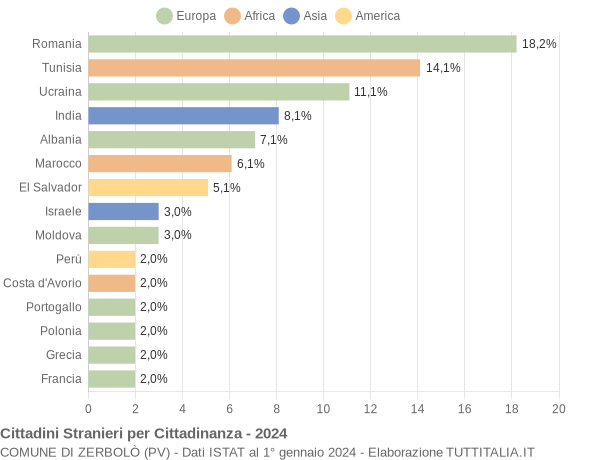 Grafico cittadinanza stranieri - Zerbolò 2024