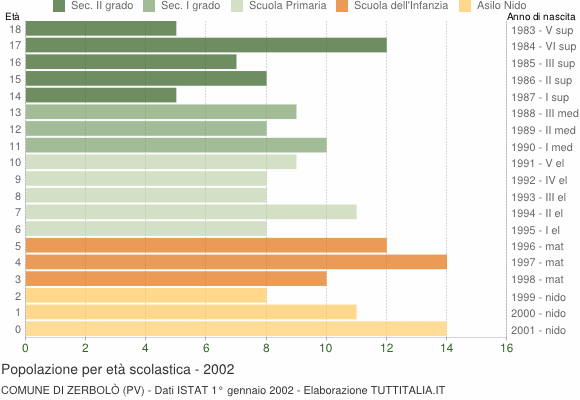 Grafico Popolazione in età scolastica - Zerbolò 2002