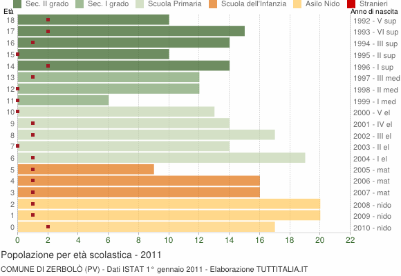 Grafico Popolazione in età scolastica - Zerbolò 2011