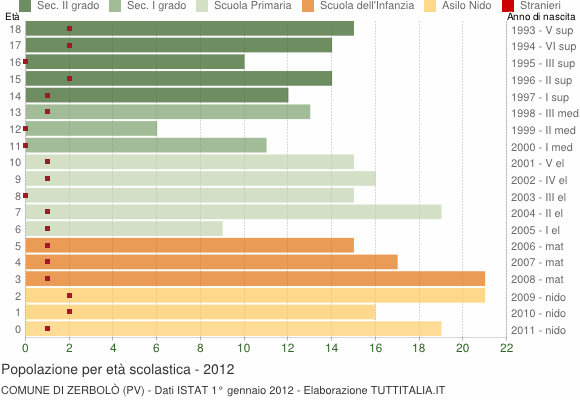 Grafico Popolazione in età scolastica - Zerbolò 2012
