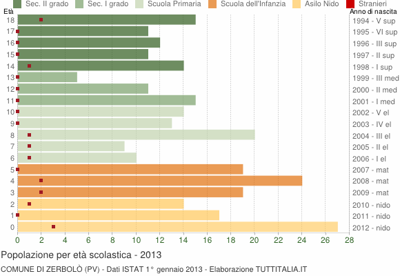Grafico Popolazione in età scolastica - Zerbolò 2013