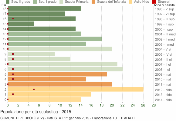 Grafico Popolazione in età scolastica - Zerbolò 2015