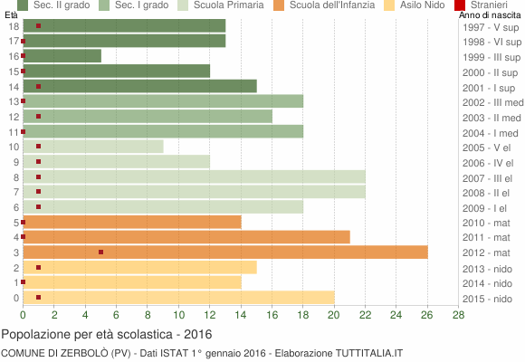 Grafico Popolazione in età scolastica - Zerbolò 2016