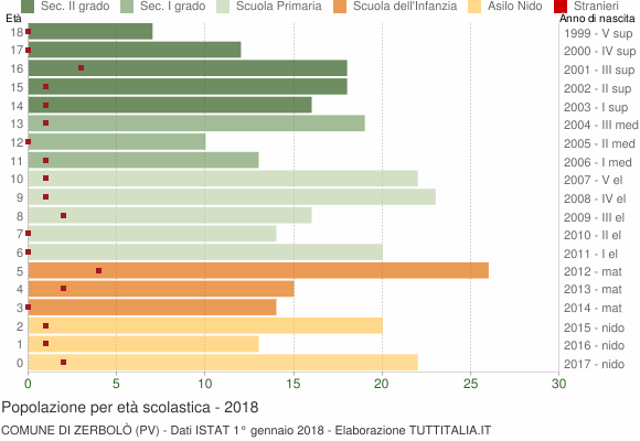 Grafico Popolazione in età scolastica - Zerbolò 2018