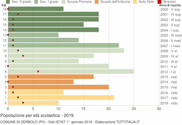 Grafico Popolazione in età scolastica - Zerbolò 2019