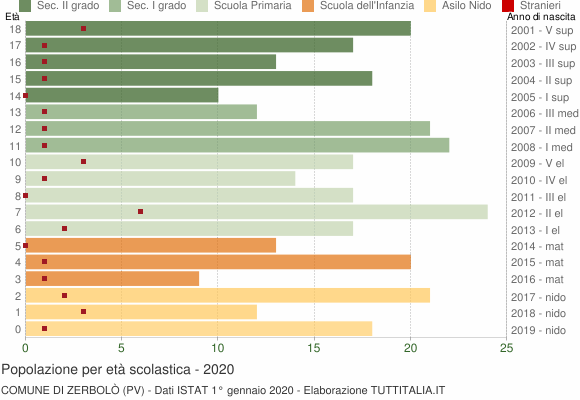 Grafico Popolazione in età scolastica - Zerbolò 2020