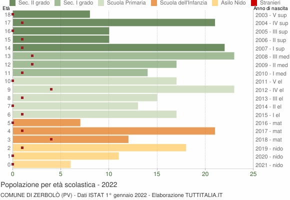 Grafico Popolazione in età scolastica - Zerbolò 2022