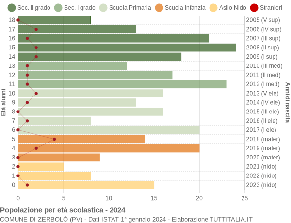 Grafico Popolazione in età scolastica - Zerbolò 2024