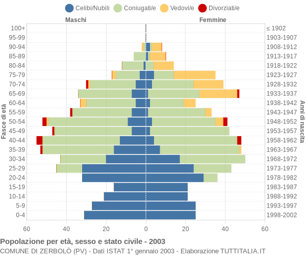 Grafico Popolazione per età, sesso e stato civile Comune di Zerbolò (PV)