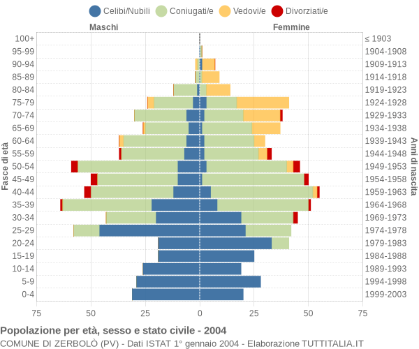 Grafico Popolazione per età, sesso e stato civile Comune di Zerbolò (PV)