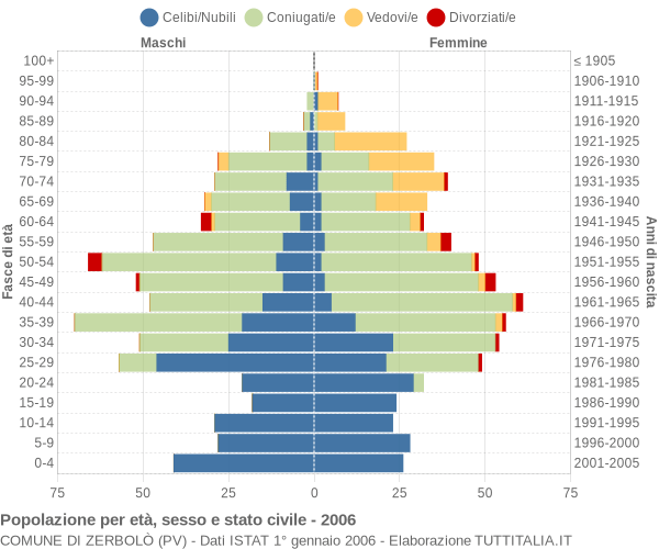 Grafico Popolazione per età, sesso e stato civile Comune di Zerbolò (PV)