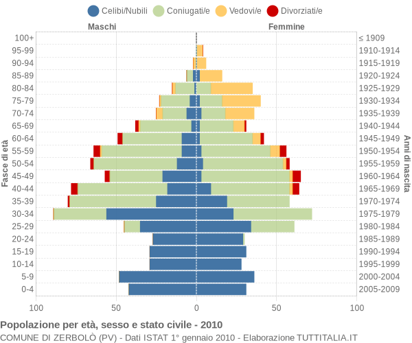 Grafico Popolazione per età, sesso e stato civile Comune di Zerbolò (PV)