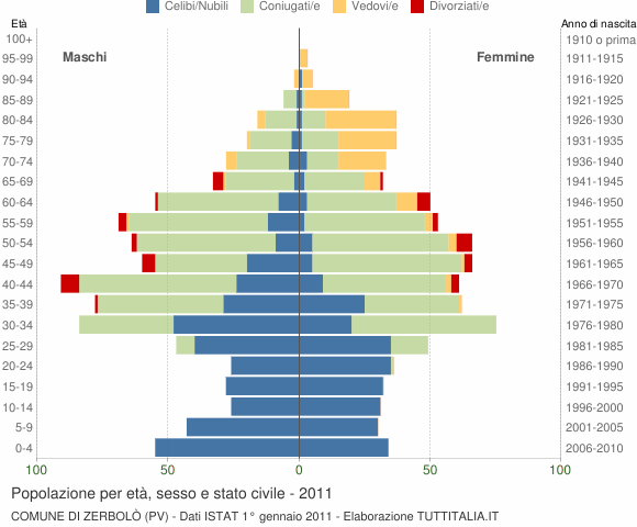 Grafico Popolazione per età, sesso e stato civile Comune di Zerbolò (PV)