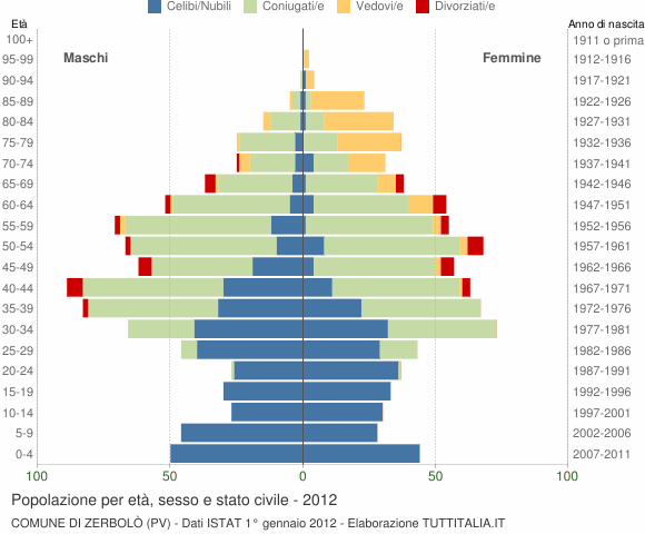 Grafico Popolazione per età, sesso e stato civile Comune di Zerbolò (PV)