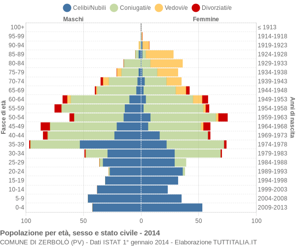 Grafico Popolazione per età, sesso e stato civile Comune di Zerbolò (PV)