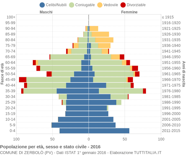 Grafico Popolazione per età, sesso e stato civile Comune di Zerbolò (PV)