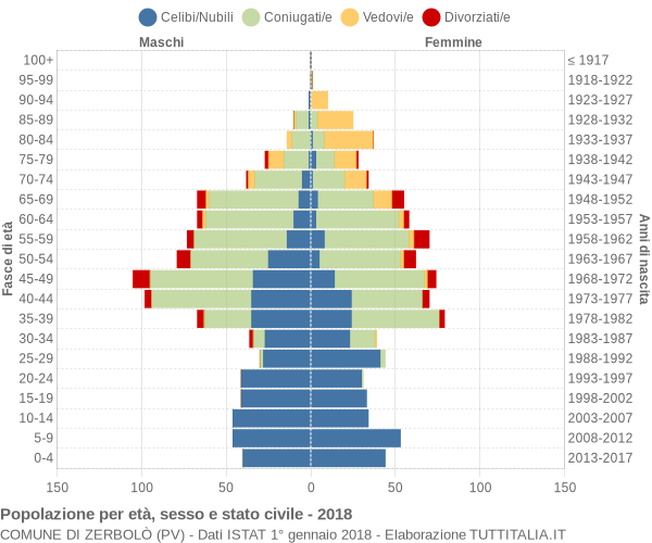 Grafico Popolazione per età, sesso e stato civile Comune di Zerbolò (PV)