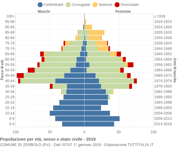 Grafico Popolazione per età, sesso e stato civile Comune di Zerbolò (PV)