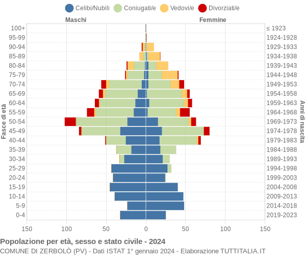 Grafico Popolazione per età, sesso e stato civile Comune di Zerbolò (PV)