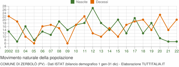 Grafico movimento naturale della popolazione Comune di Zerbolò (PV)