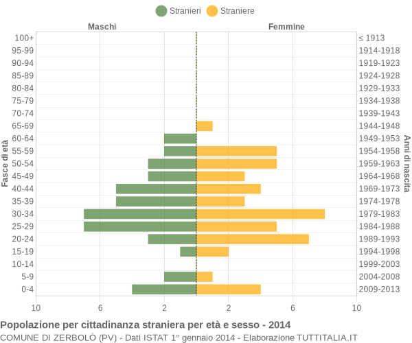 Grafico cittadini stranieri - Zerbolò 2014