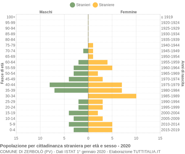 Grafico cittadini stranieri - Zerbolò 2020