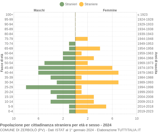 Grafico cittadini stranieri - Zerbolò 2024