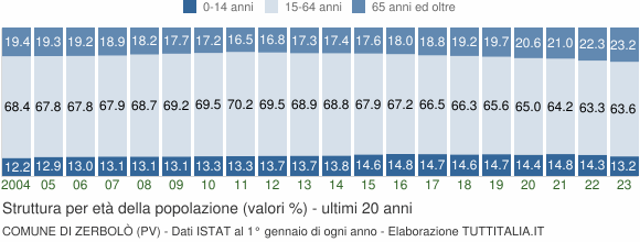 Grafico struttura della popolazione Comune di Zerbolò (PV)