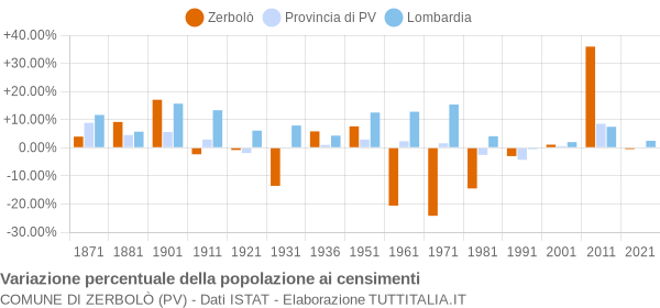 Grafico variazione percentuale della popolazione Comune di Zerbolò (PV)