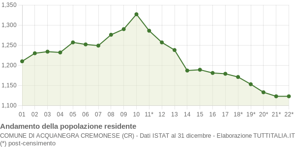 Andamento popolazione Comune di Acquanegra Cremonese (CR)