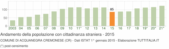 Grafico andamento popolazione stranieri Comune di Acquanegra Cremonese (CR)