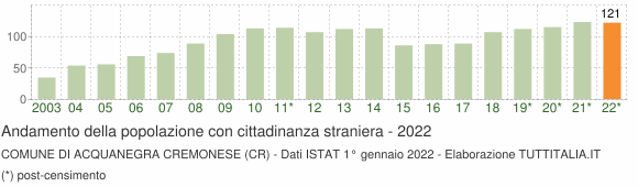 Grafico andamento popolazione stranieri Comune di Acquanegra Cremonese (CR)