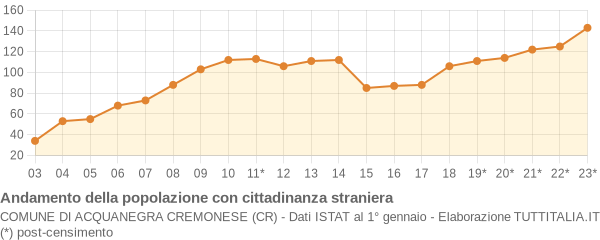 Andamento popolazione stranieri Comune di Acquanegra Cremonese (CR)