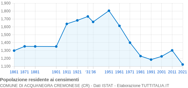 Grafico andamento storico popolazione Comune di Acquanegra Cremonese (CR)