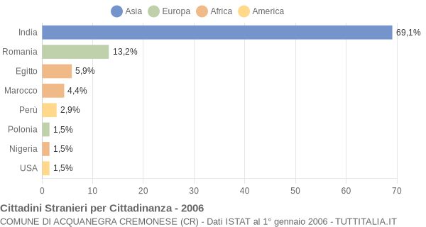 Grafico cittadinanza stranieri - Acquanegra Cremonese 2006