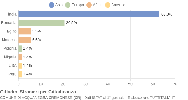 Grafico cittadinanza stranieri - Acquanegra Cremonese 2007