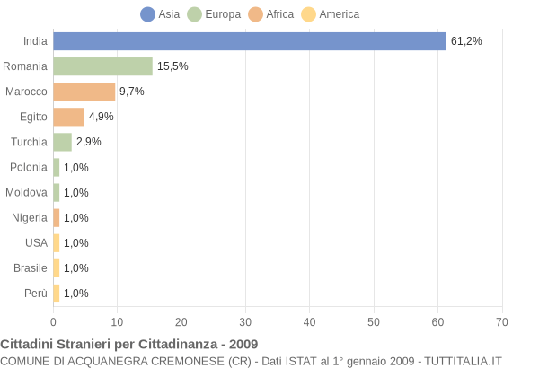 Grafico cittadinanza stranieri - Acquanegra Cremonese 2009