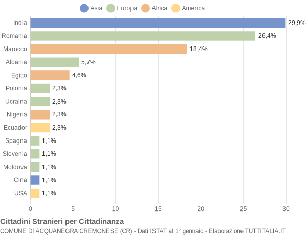 Grafico cittadinanza stranieri - Acquanegra Cremonese 2016