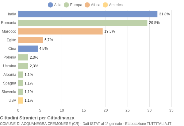 Grafico cittadinanza stranieri - Acquanegra Cremonese 2017