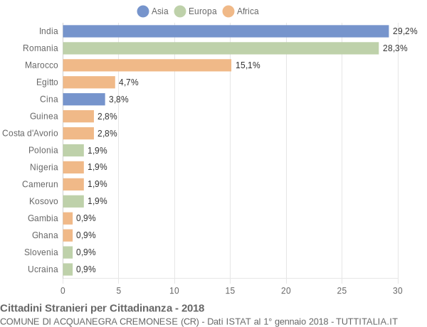 Grafico cittadinanza stranieri - Acquanegra Cremonese 2018