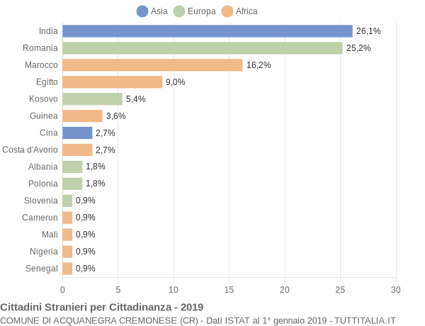 Grafico cittadinanza stranieri - Acquanegra Cremonese 2019