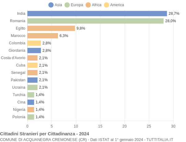 Grafico cittadinanza stranieri - Acquanegra Cremonese 2024