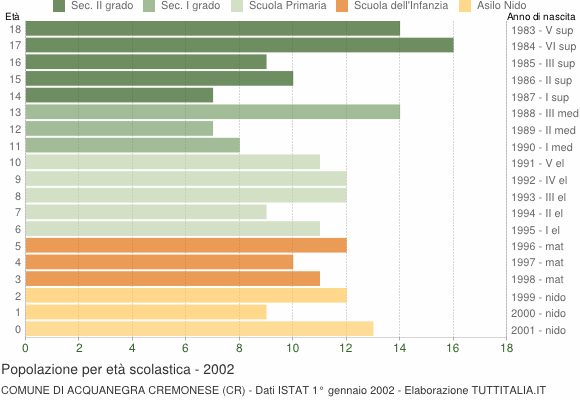 Grafico Popolazione in età scolastica - Acquanegra Cremonese 2002